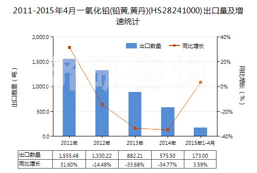 2011-2015年4月一氧化鉛(鉛黃,黃丹)(HS28241000)出口量及增速統(tǒng)計(jì)